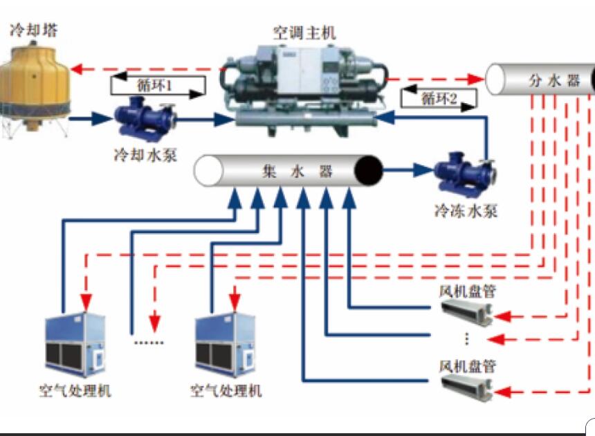 中央空調自控系統(tǒng)