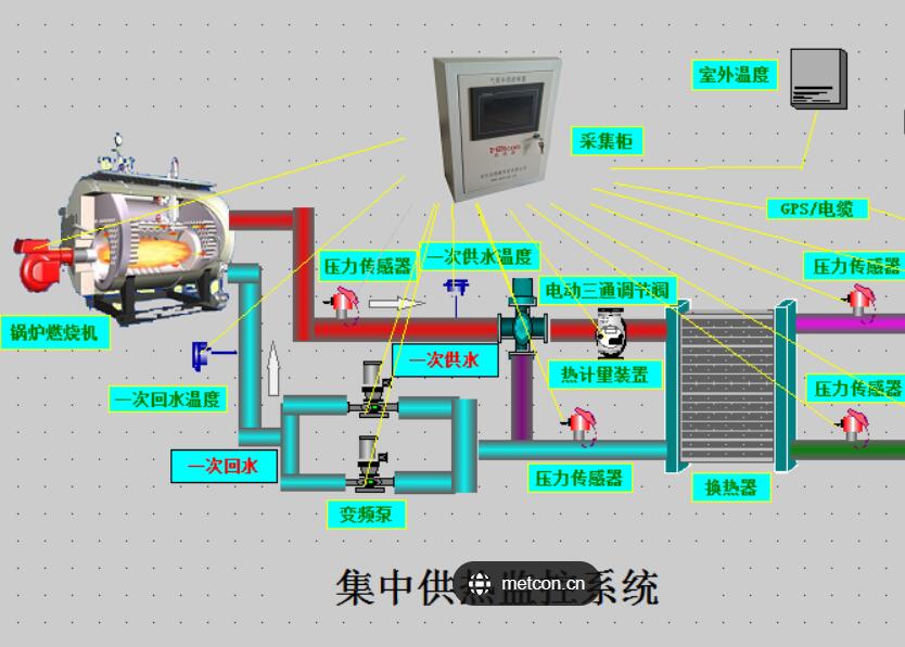 陜北集中供熱實時監(jiān)控SCADA系統(tǒng)